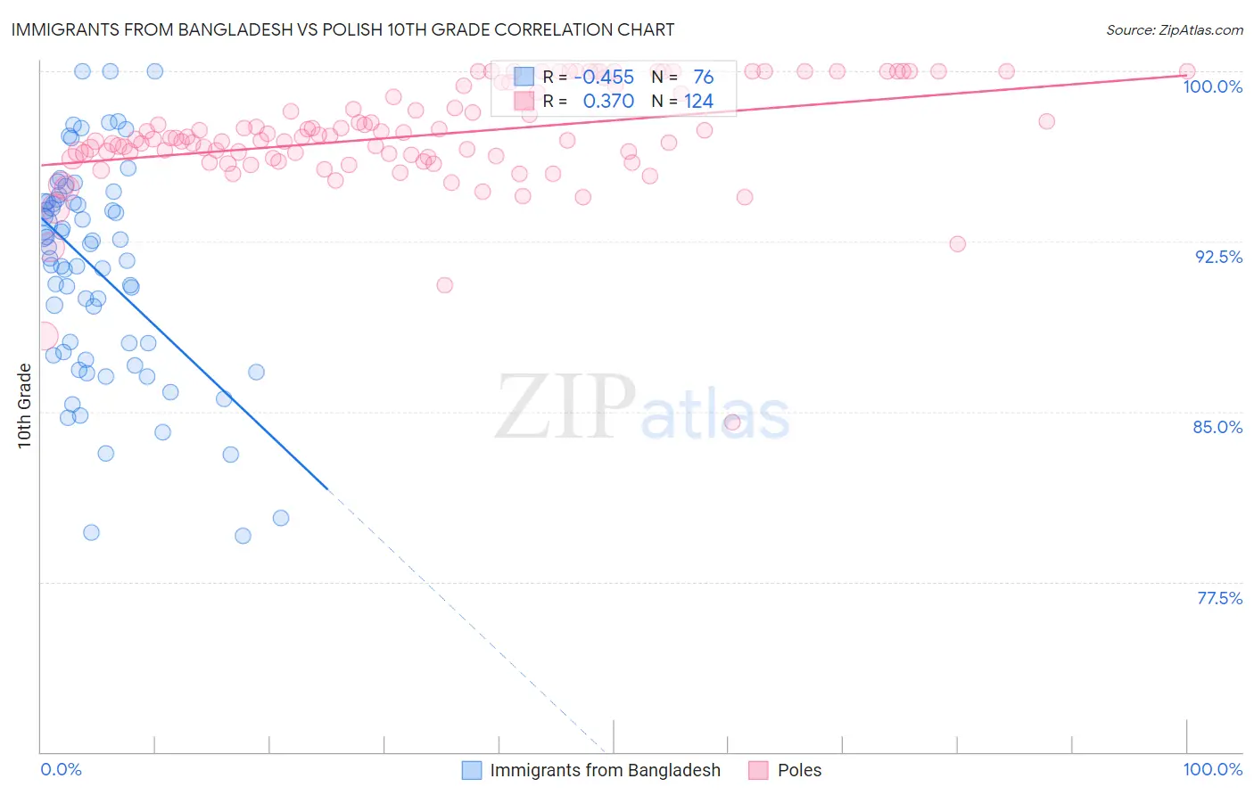 Immigrants from Bangladesh vs Polish 10th Grade