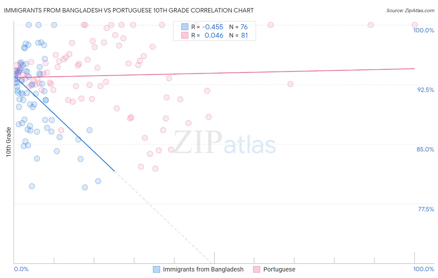 Immigrants from Bangladesh vs Portuguese 10th Grade