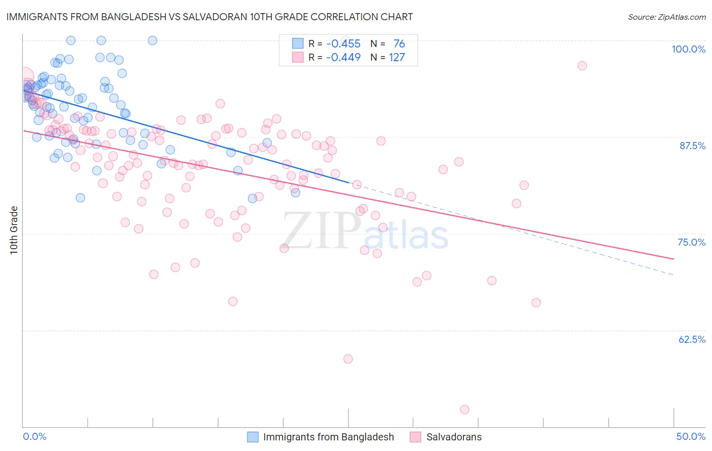 Immigrants from Bangladesh vs Salvadoran 10th Grade