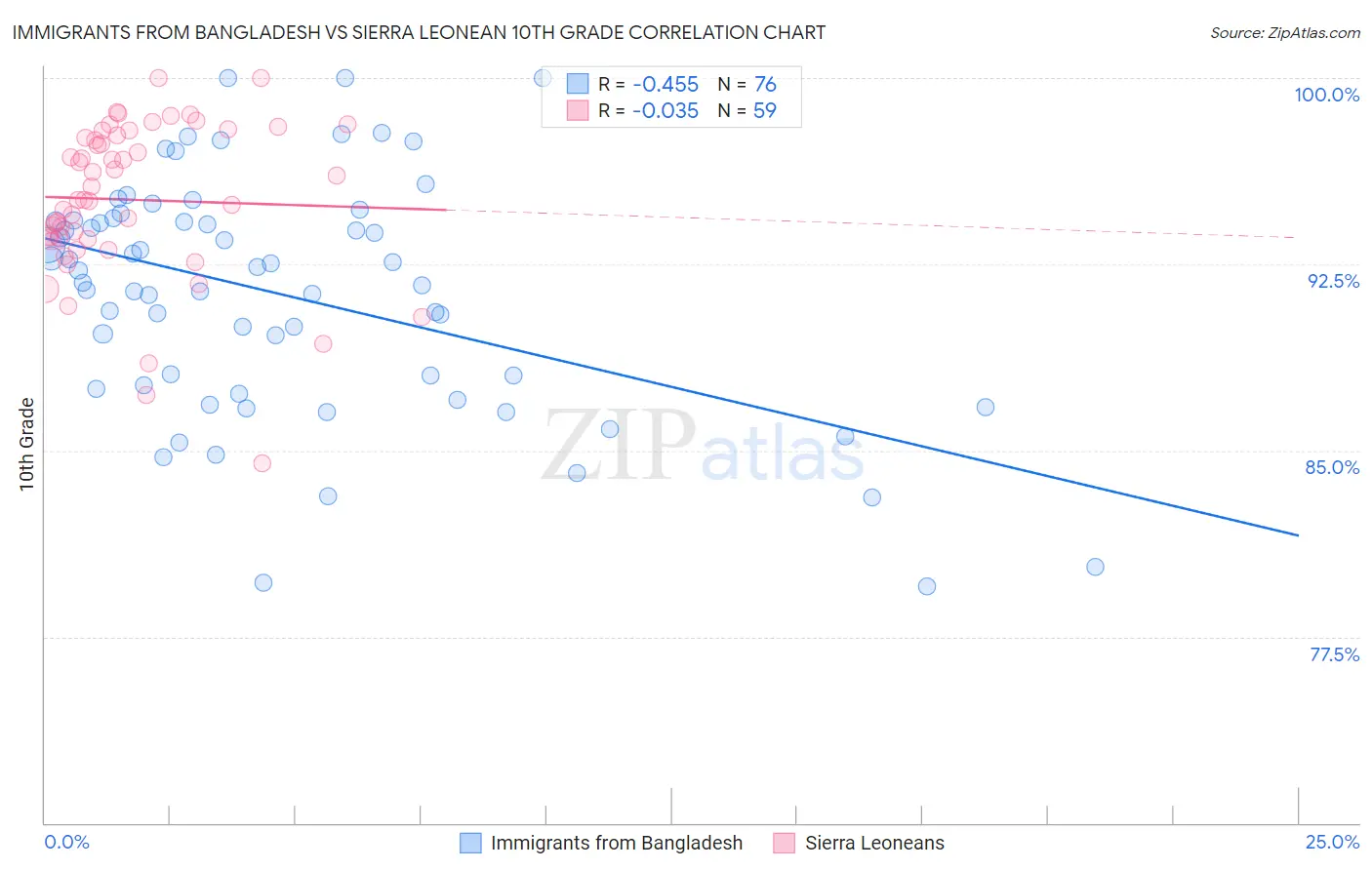 Immigrants from Bangladesh vs Sierra Leonean 10th Grade
