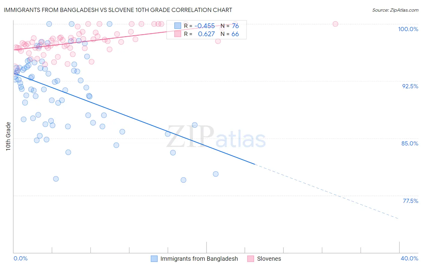 Immigrants from Bangladesh vs Slovene 10th Grade