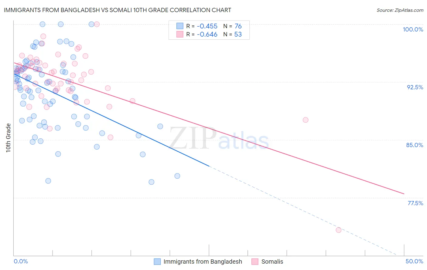 Immigrants from Bangladesh vs Somali 10th Grade