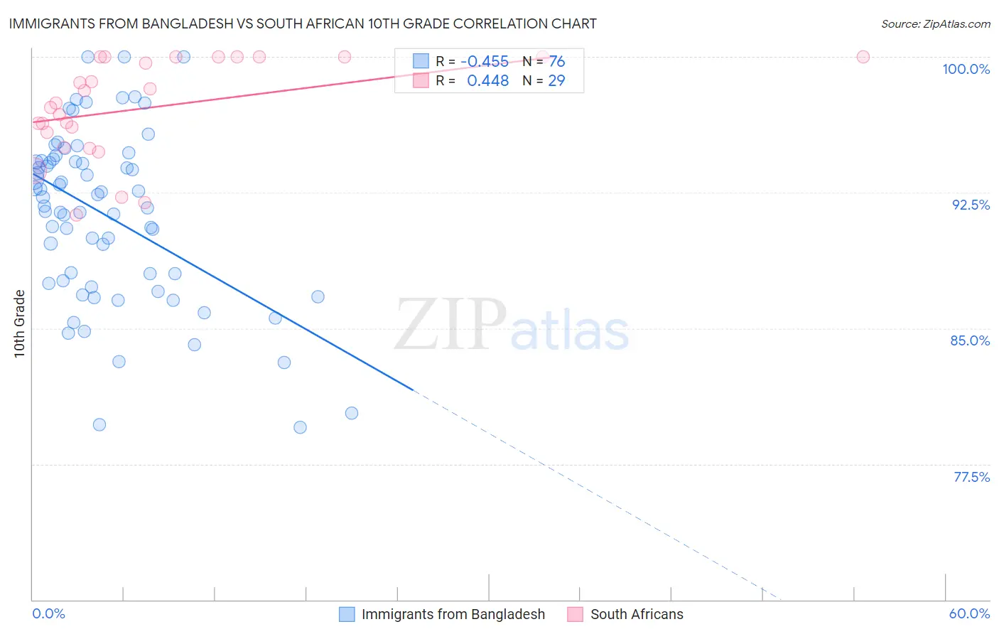 Immigrants from Bangladesh vs South African 10th Grade