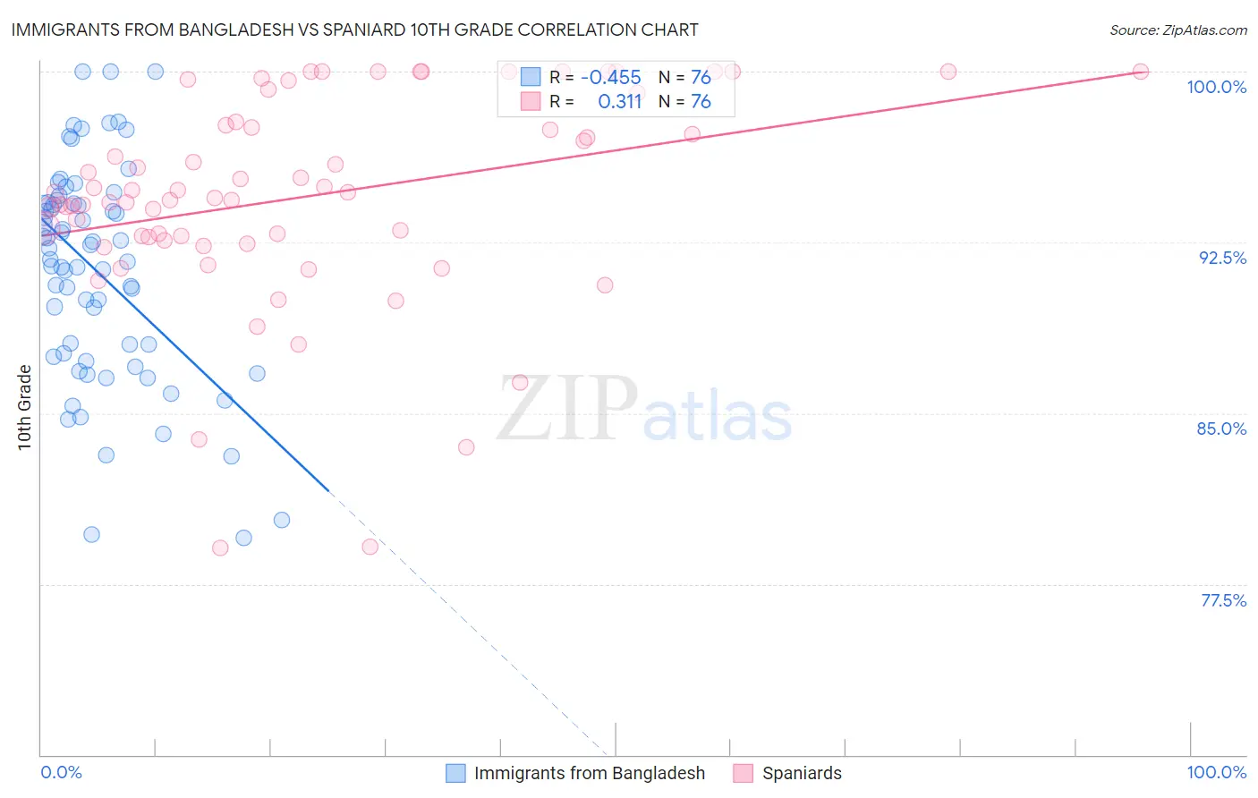 Immigrants from Bangladesh vs Spaniard 10th Grade