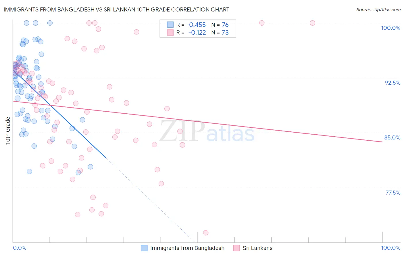 Immigrants from Bangladesh vs Sri Lankan 10th Grade