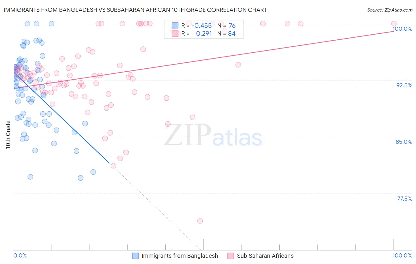 Immigrants from Bangladesh vs Subsaharan African 10th Grade
