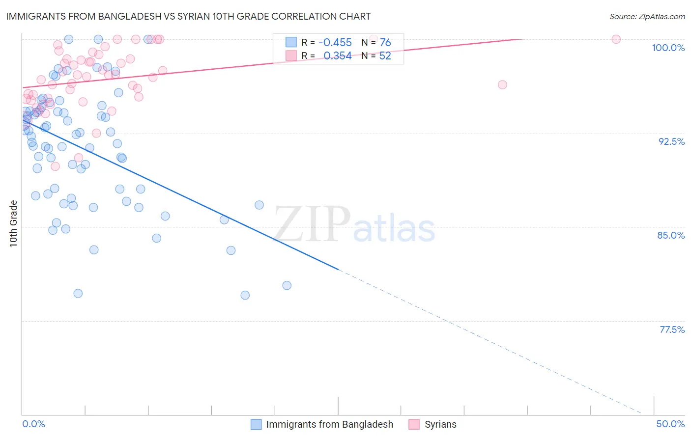 Immigrants from Bangladesh vs Syrian 10th Grade