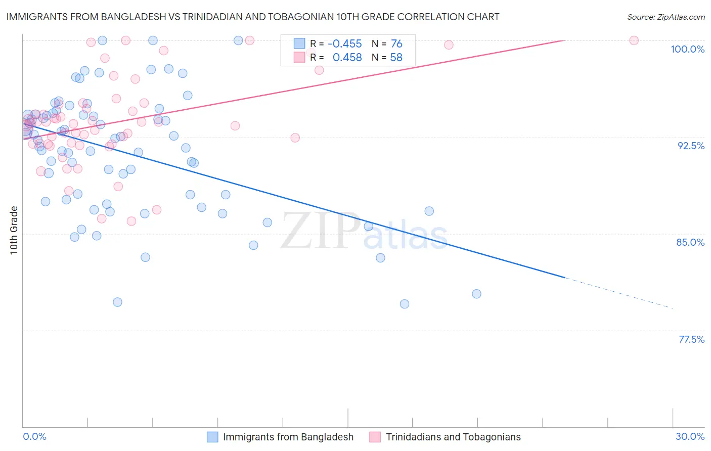 Immigrants from Bangladesh vs Trinidadian and Tobagonian 10th Grade