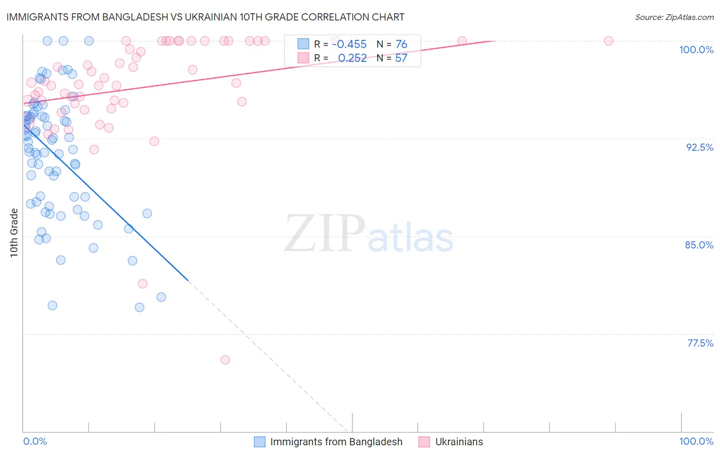 Immigrants from Bangladesh vs Ukrainian 10th Grade