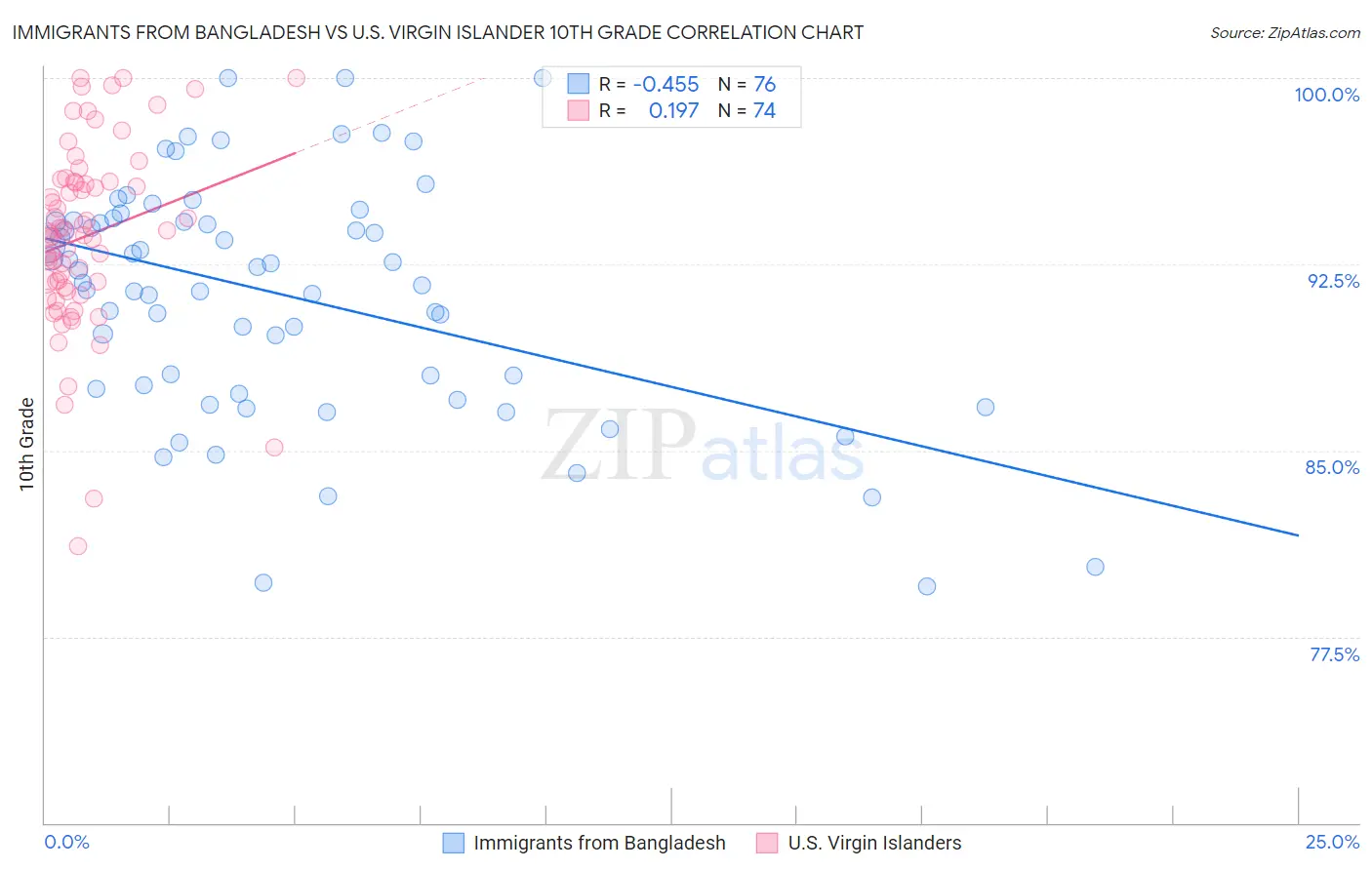 Immigrants from Bangladesh vs U.S. Virgin Islander 10th Grade