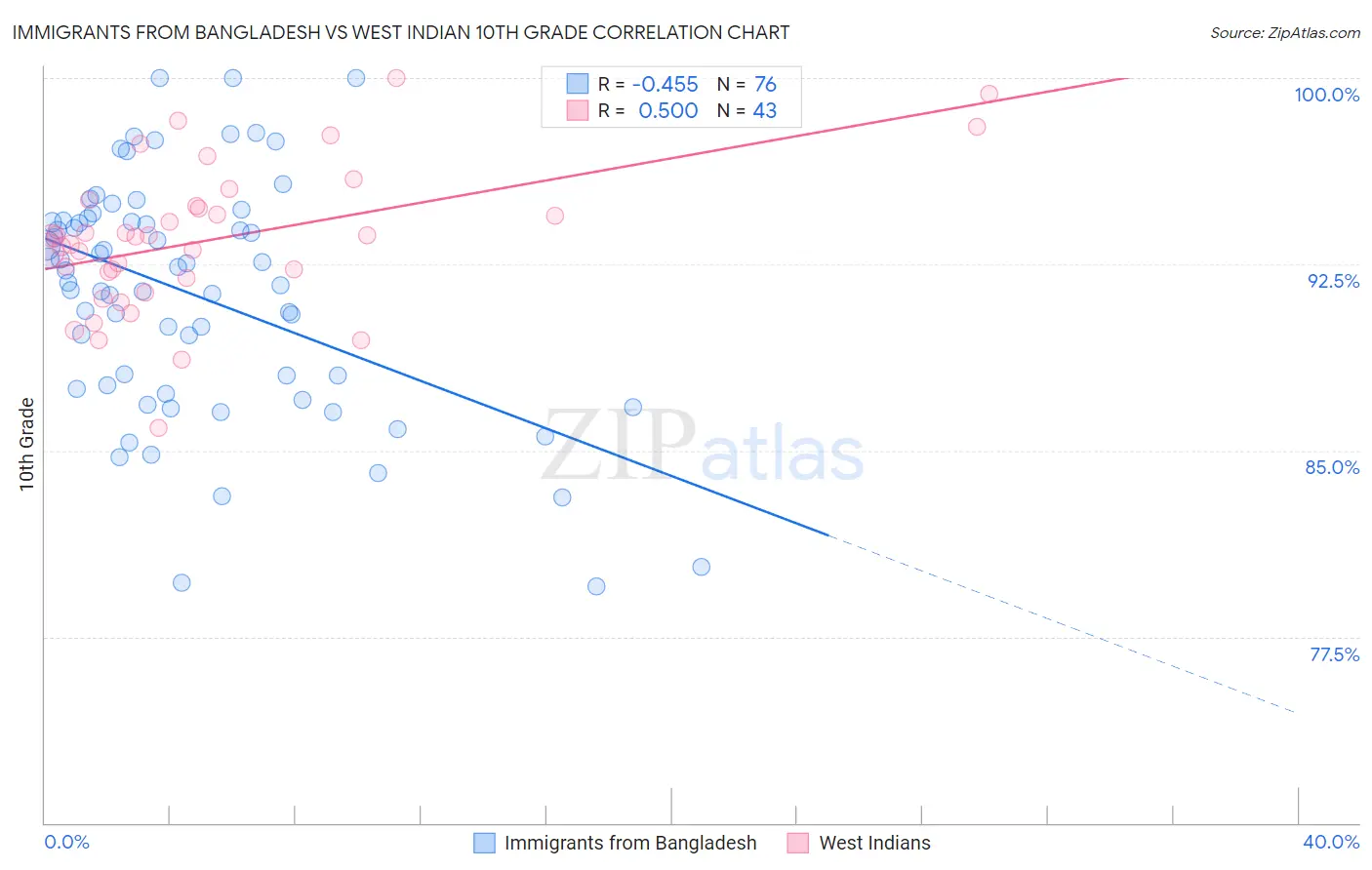 Immigrants from Bangladesh vs West Indian 10th Grade