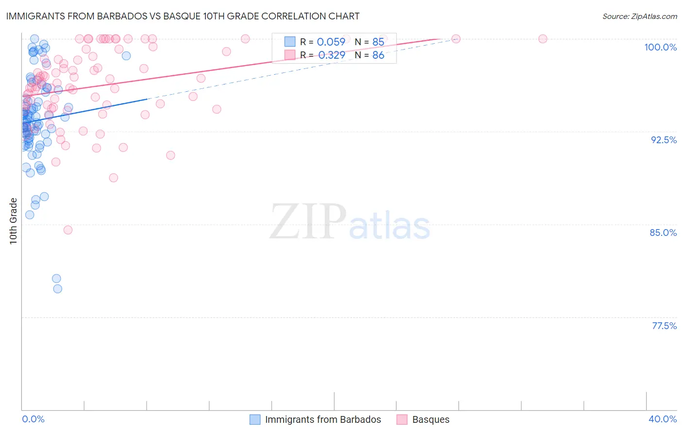 Immigrants from Barbados vs Basque 10th Grade