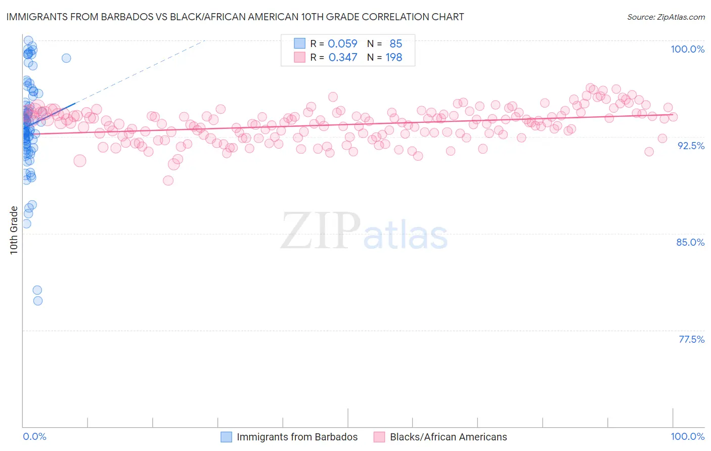 Immigrants from Barbados vs Black/African American 10th Grade