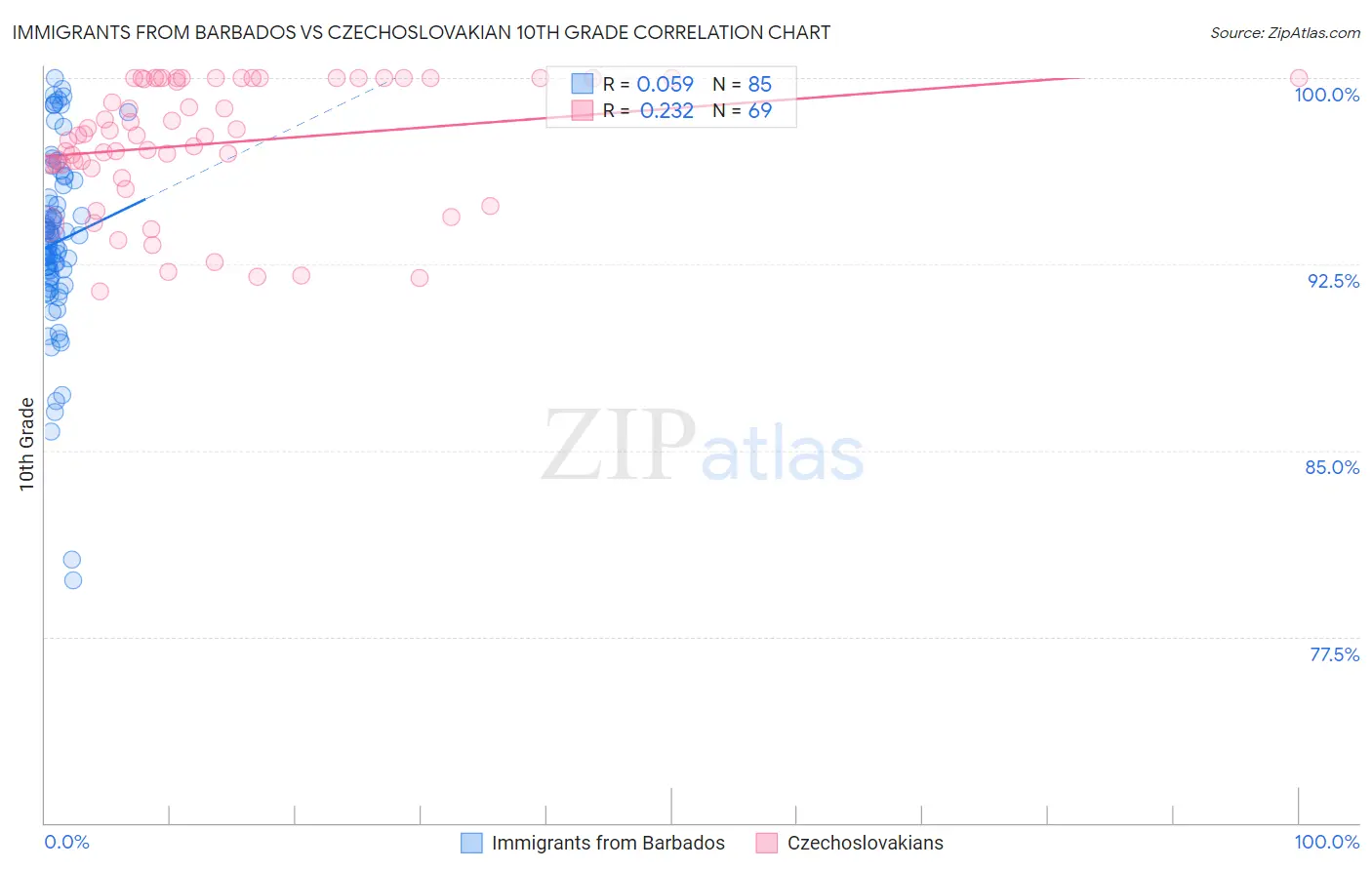 Immigrants from Barbados vs Czechoslovakian 10th Grade