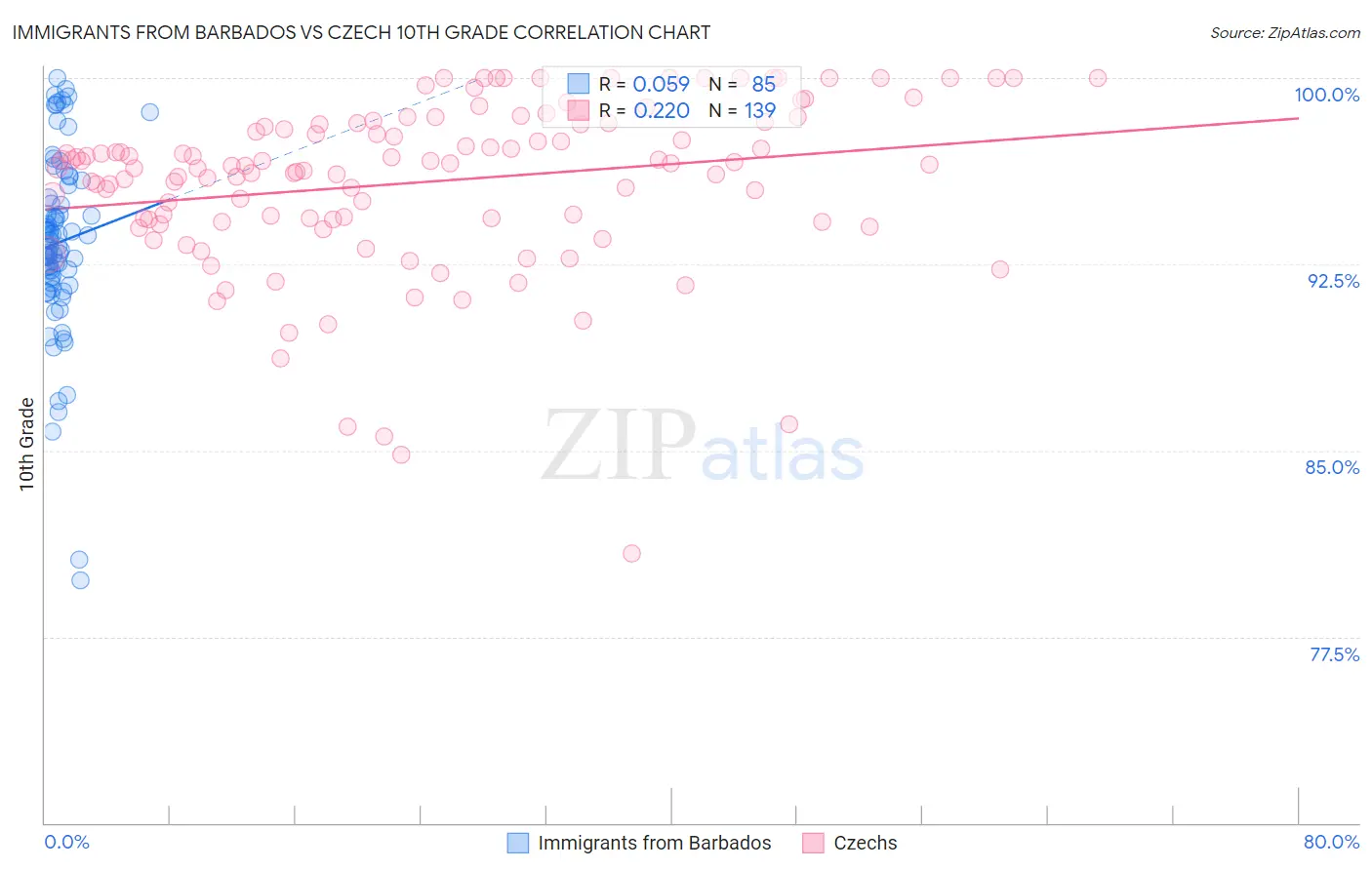 Immigrants from Barbados vs Czech 10th Grade