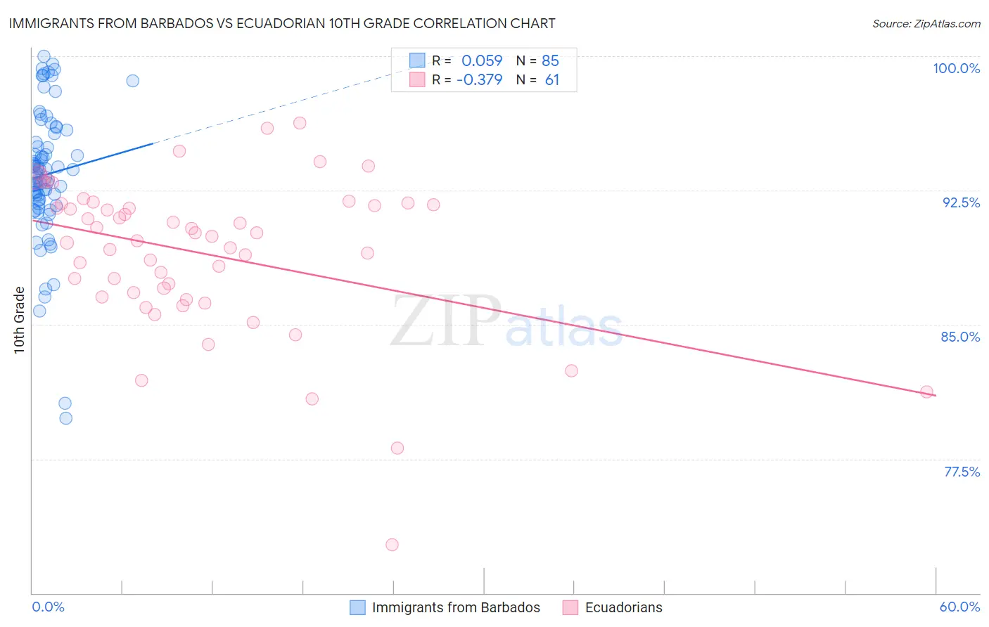 Immigrants from Barbados vs Ecuadorian 10th Grade