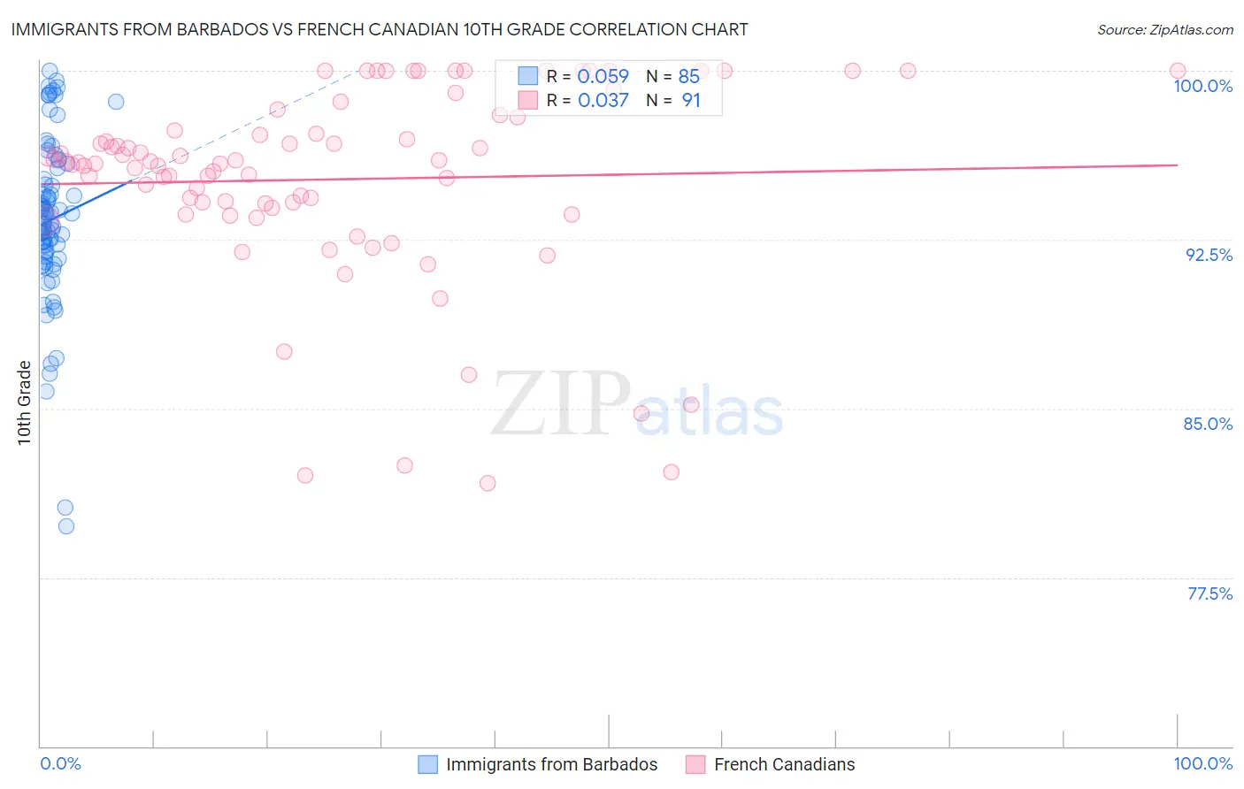 Immigrants from Barbados vs French Canadian 10th Grade