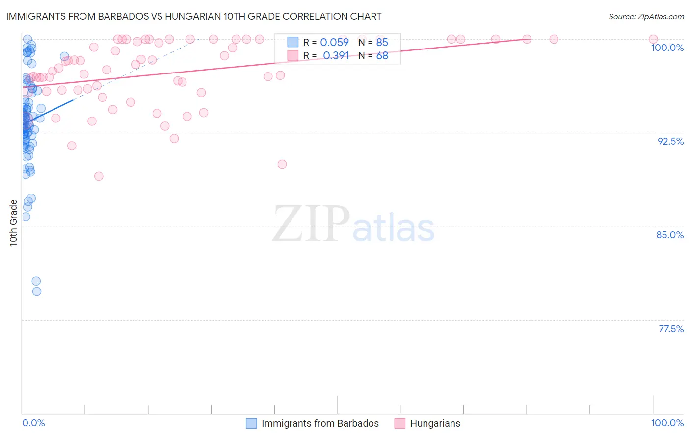 Immigrants from Barbados vs Hungarian 10th Grade