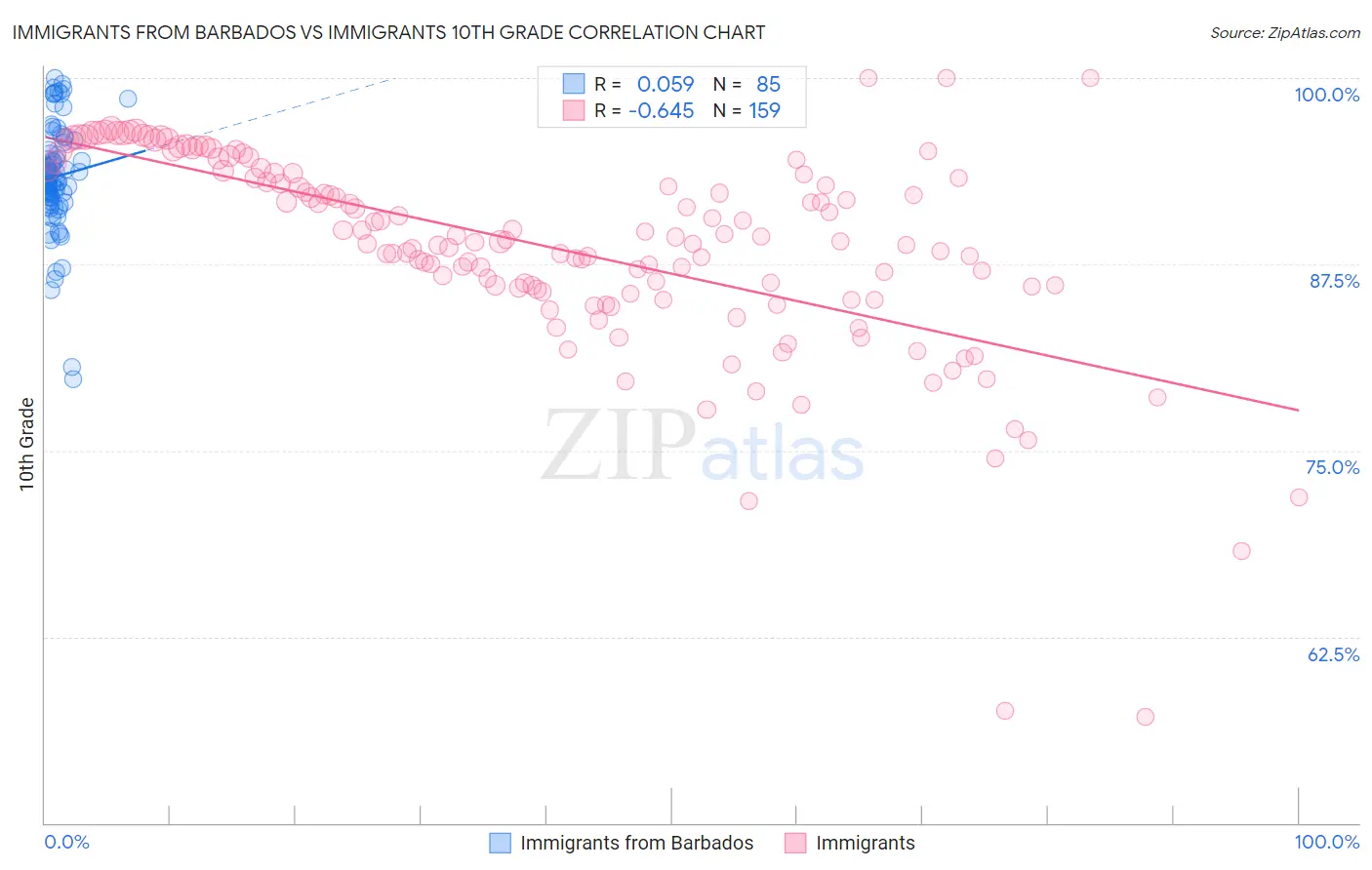 Immigrants from Barbados vs Immigrants 10th Grade