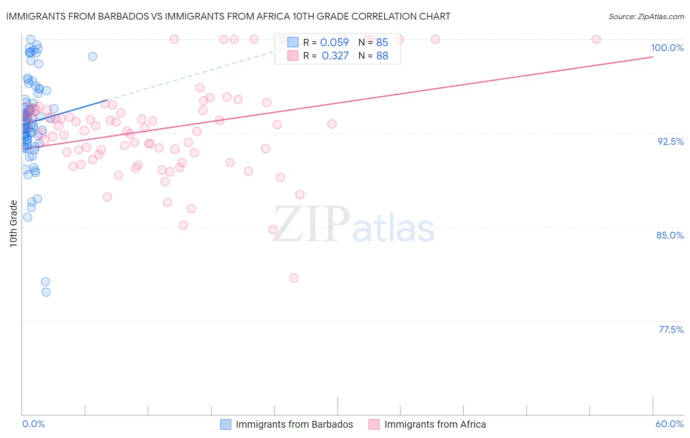 Immigrants from Barbados vs Immigrants from Africa 10th Grade