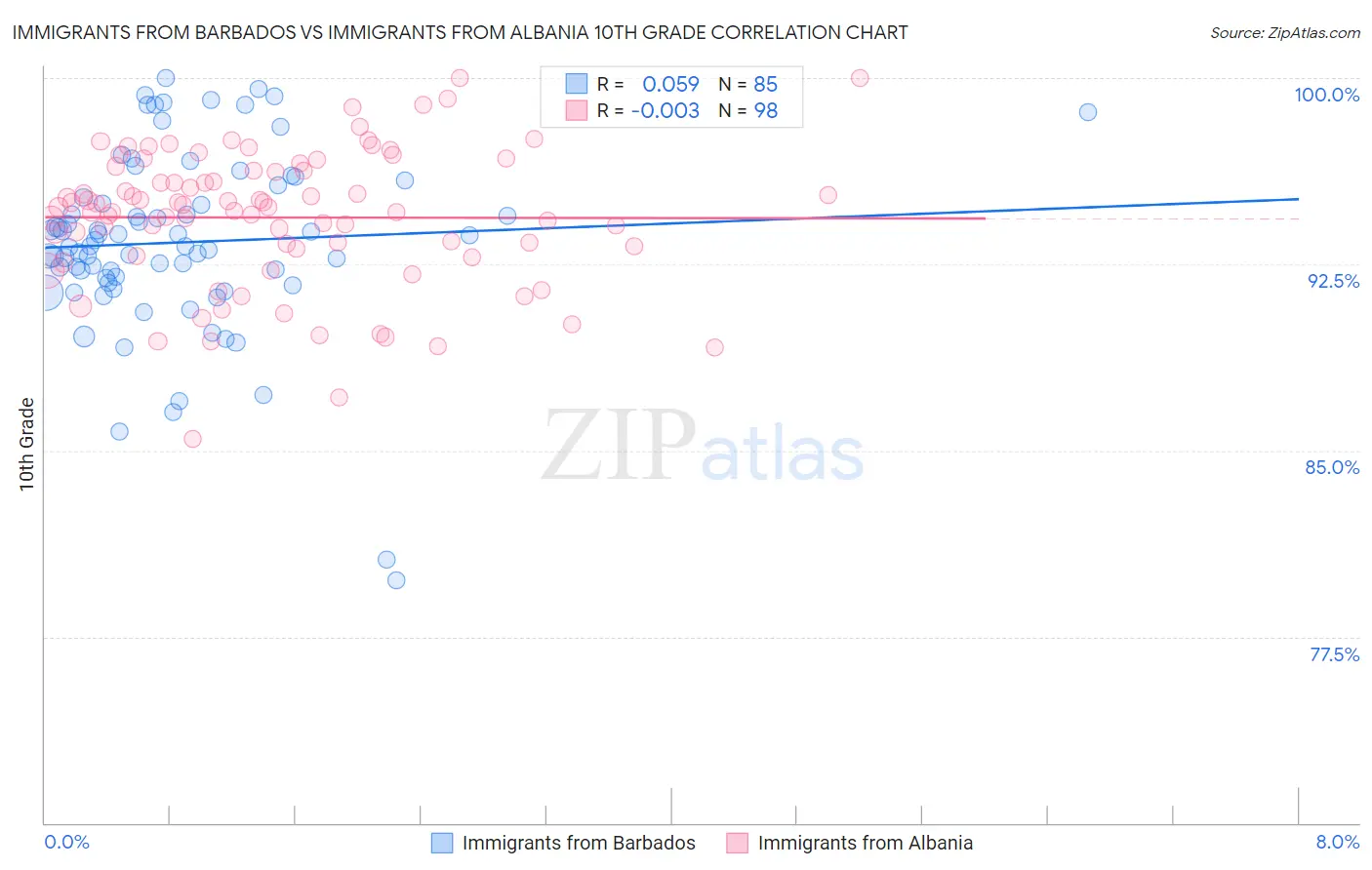 Immigrants from Barbados vs Immigrants from Albania 10th Grade