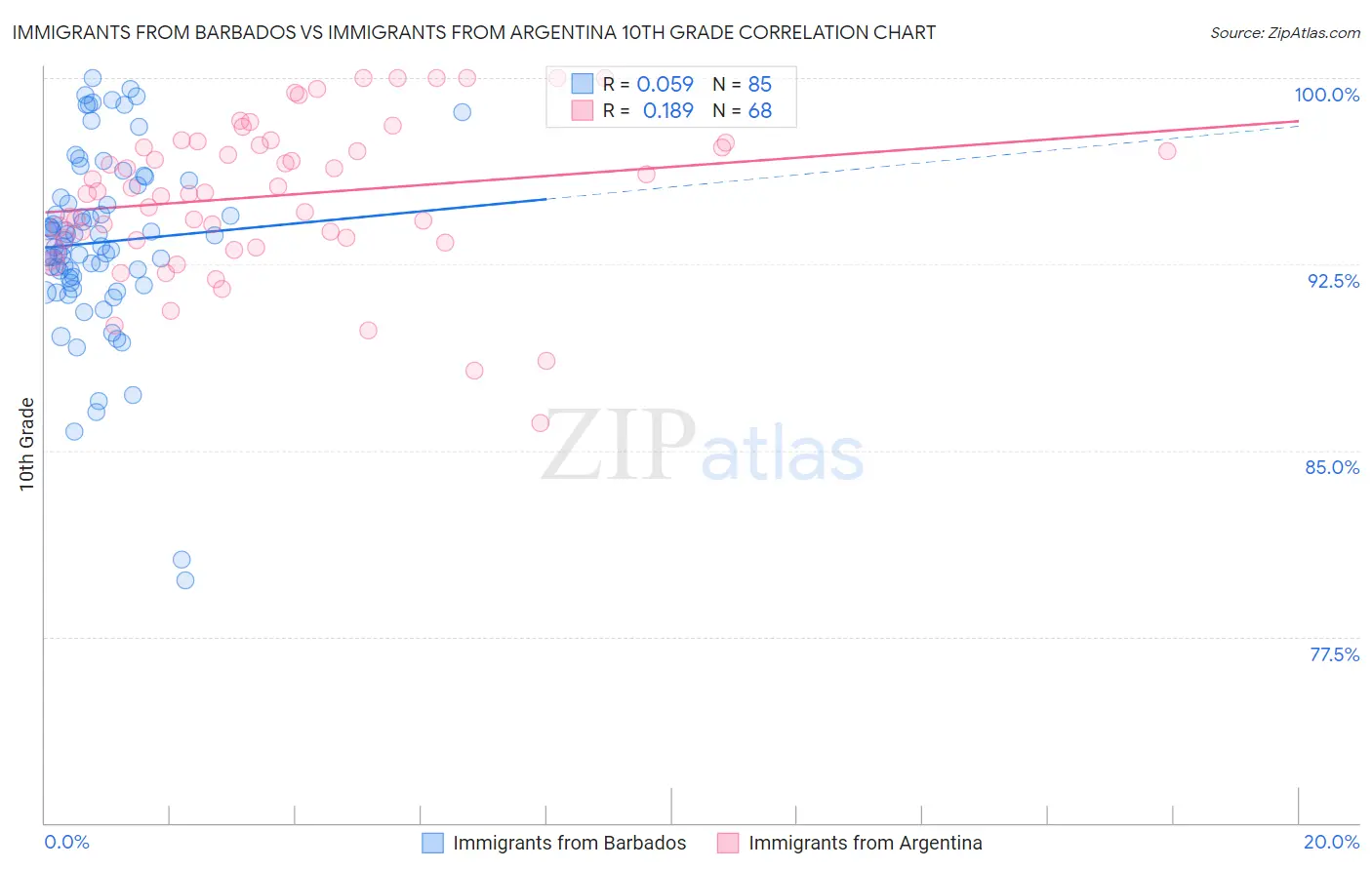 Immigrants from Barbados vs Immigrants from Argentina 10th Grade