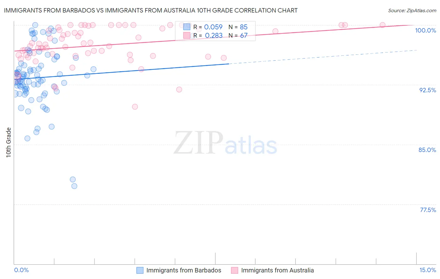 Immigrants from Barbados vs Immigrants from Australia 10th Grade