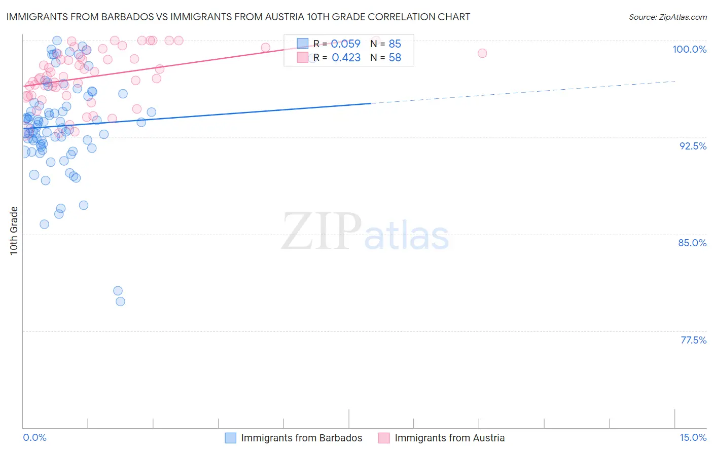 Immigrants from Barbados vs Immigrants from Austria 10th Grade