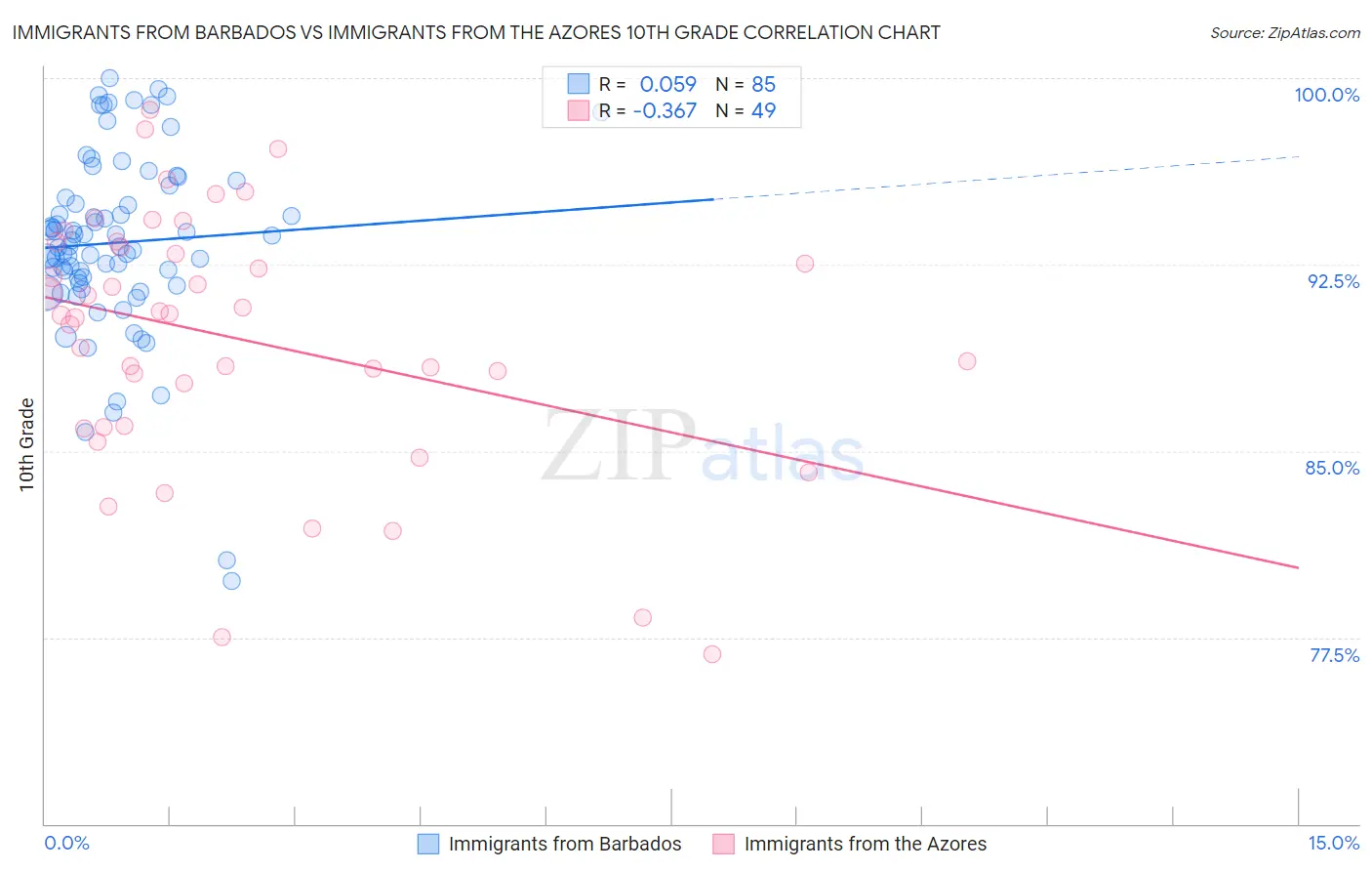 Immigrants from Barbados vs Immigrants from the Azores 10th Grade