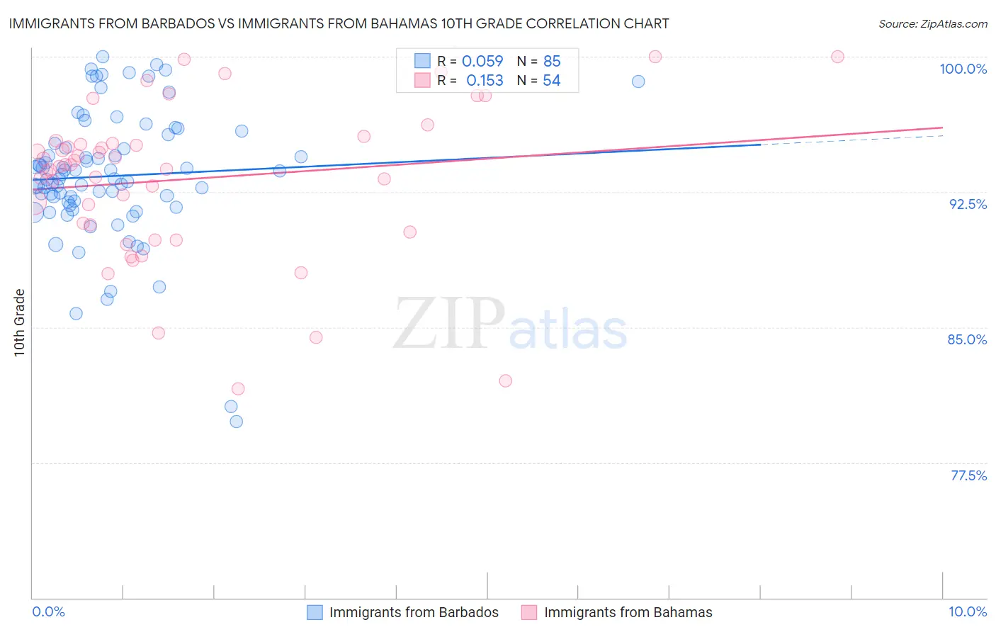 Immigrants from Barbados vs Immigrants from Bahamas 10th Grade