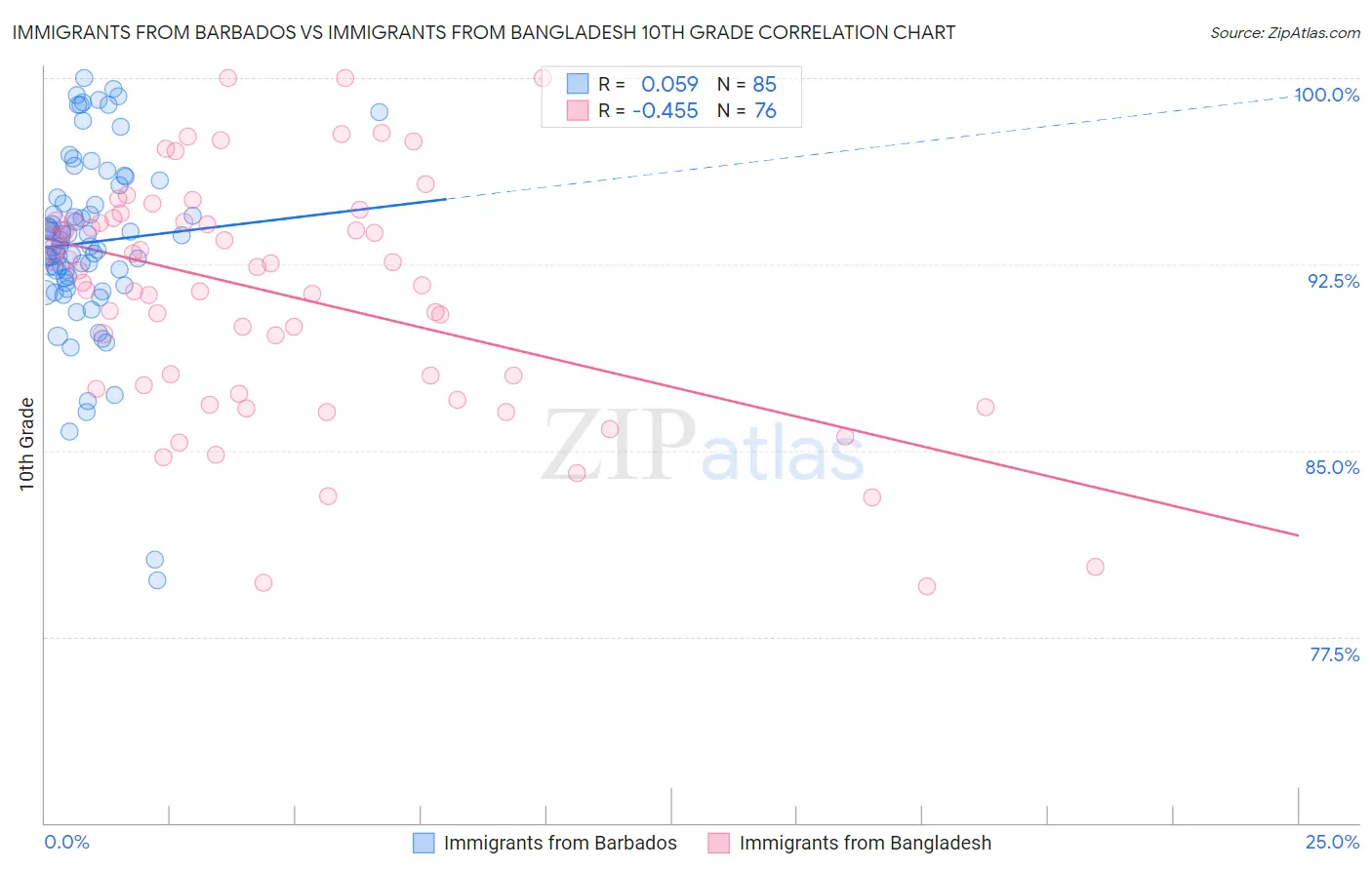 Immigrants from Barbados vs Immigrants from Bangladesh 10th Grade