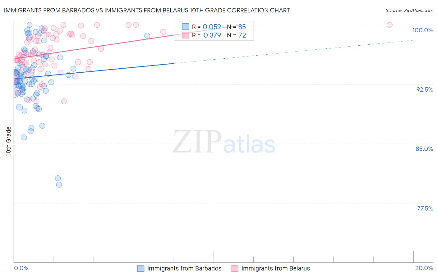 Immigrants from Barbados vs Immigrants from Belarus 10th Grade