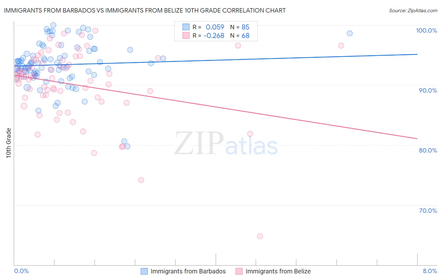 Immigrants from Barbados vs Immigrants from Belize 10th Grade