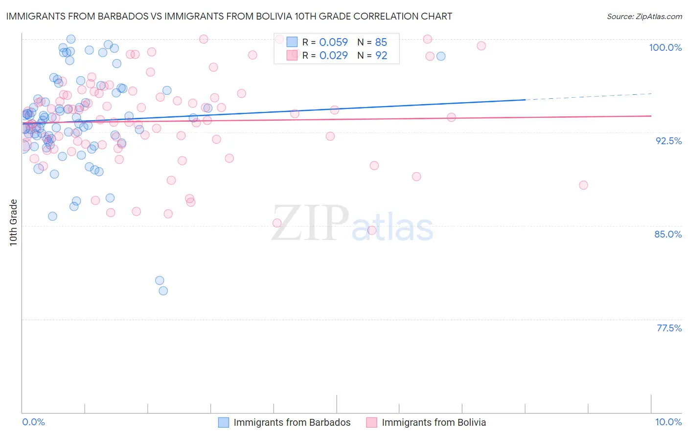 Immigrants from Barbados vs Immigrants from Bolivia 10th Grade