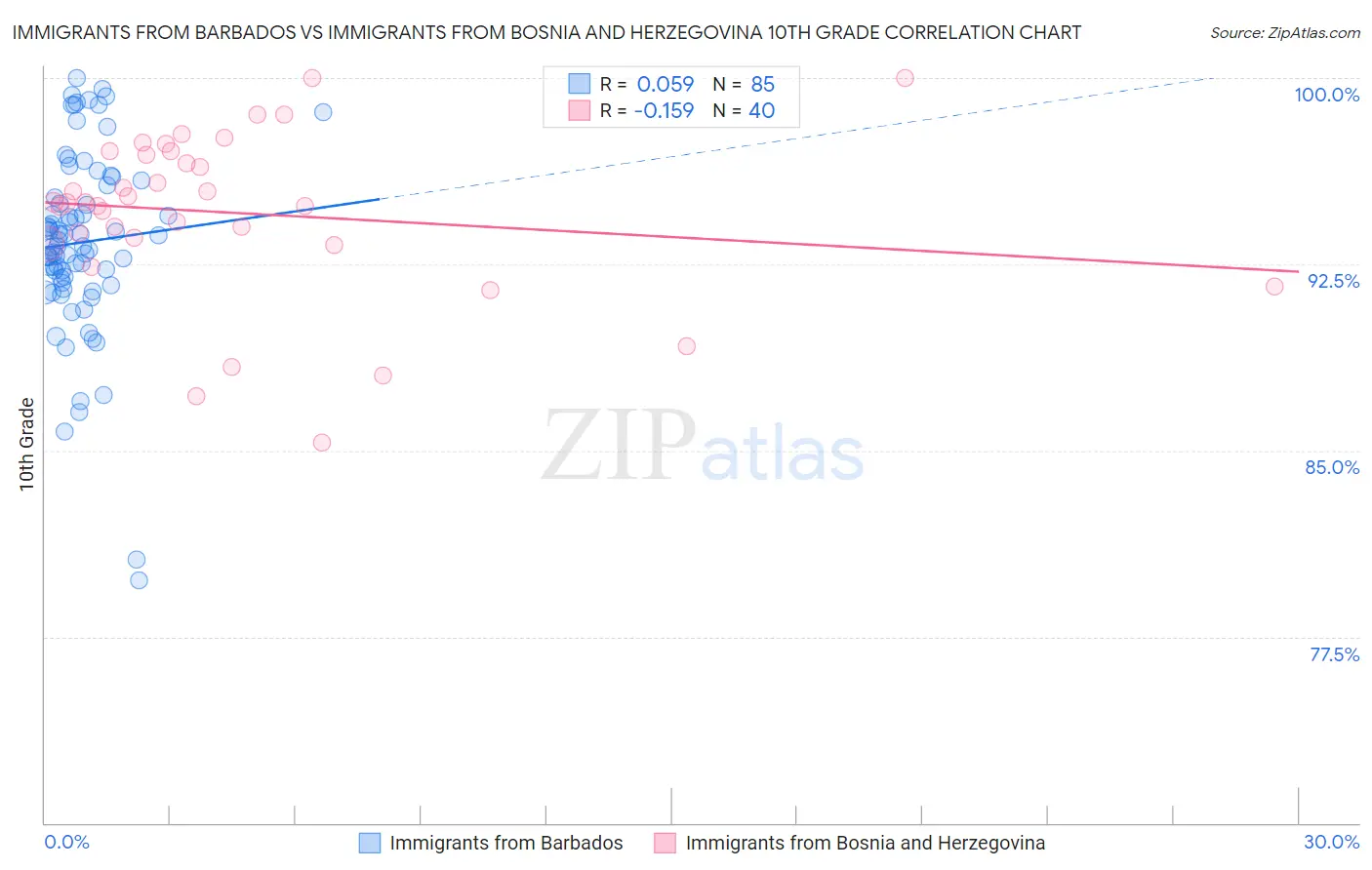 Immigrants from Barbados vs Immigrants from Bosnia and Herzegovina 10th Grade