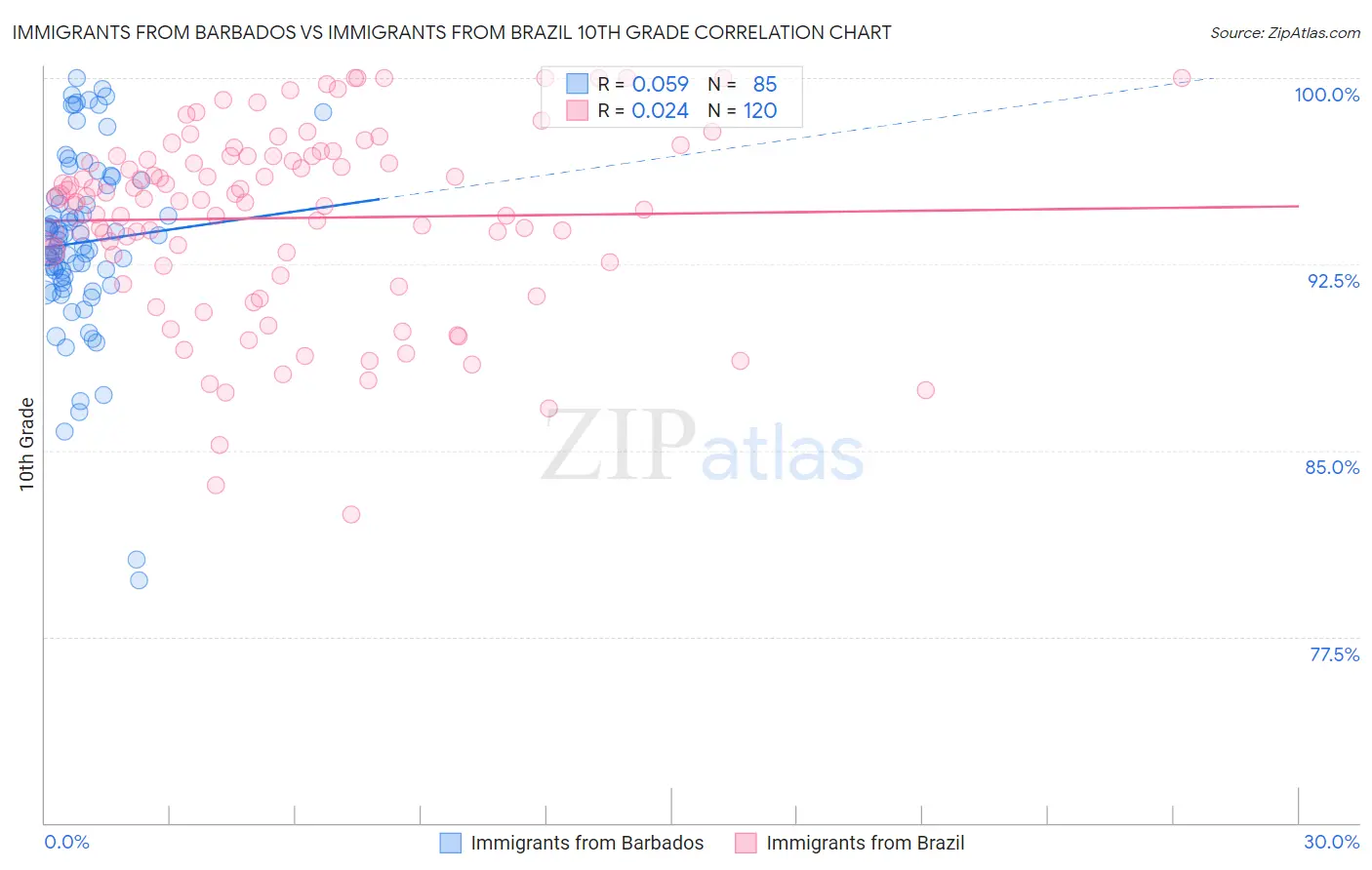 Immigrants from Barbados vs Immigrants from Brazil 10th Grade