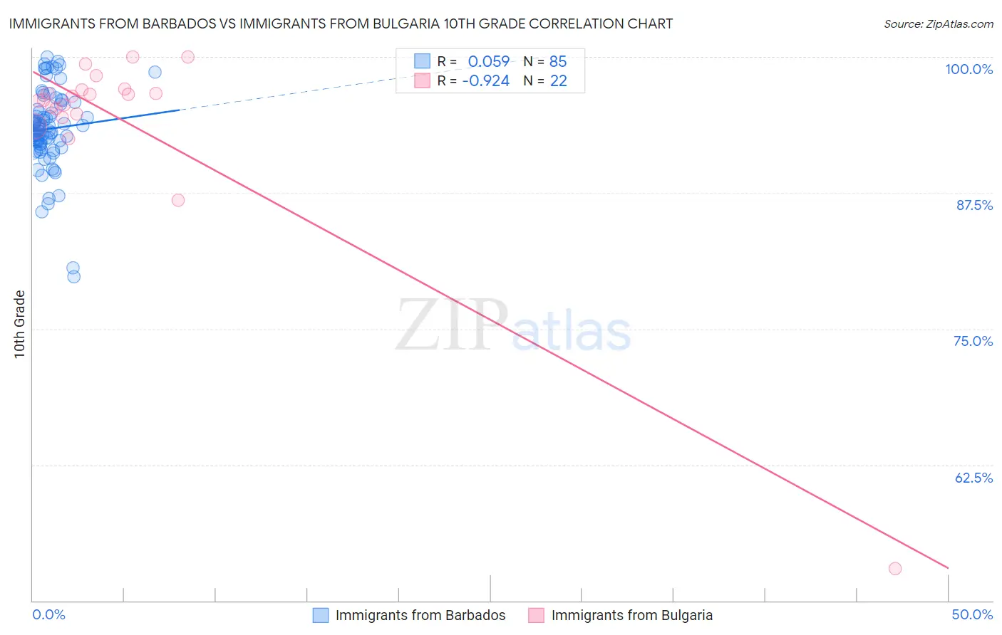 Immigrants from Barbados vs Immigrants from Bulgaria 10th Grade