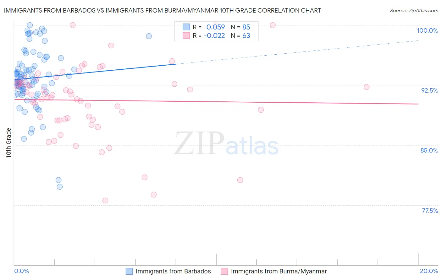 Immigrants from Barbados vs Immigrants from Burma/Myanmar 10th Grade