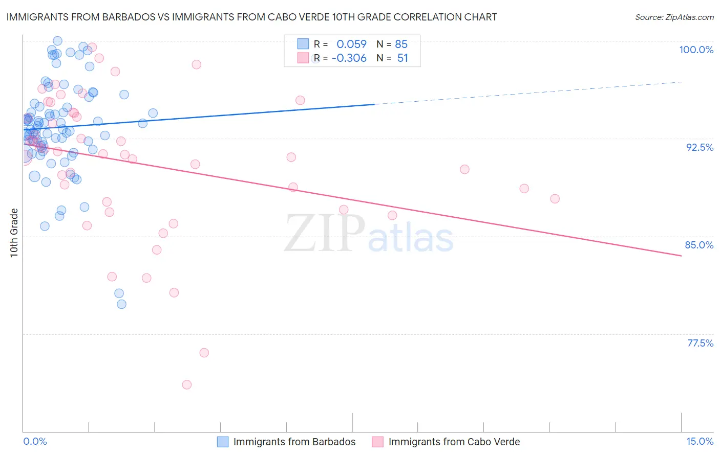 Immigrants from Barbados vs Immigrants from Cabo Verde 10th Grade