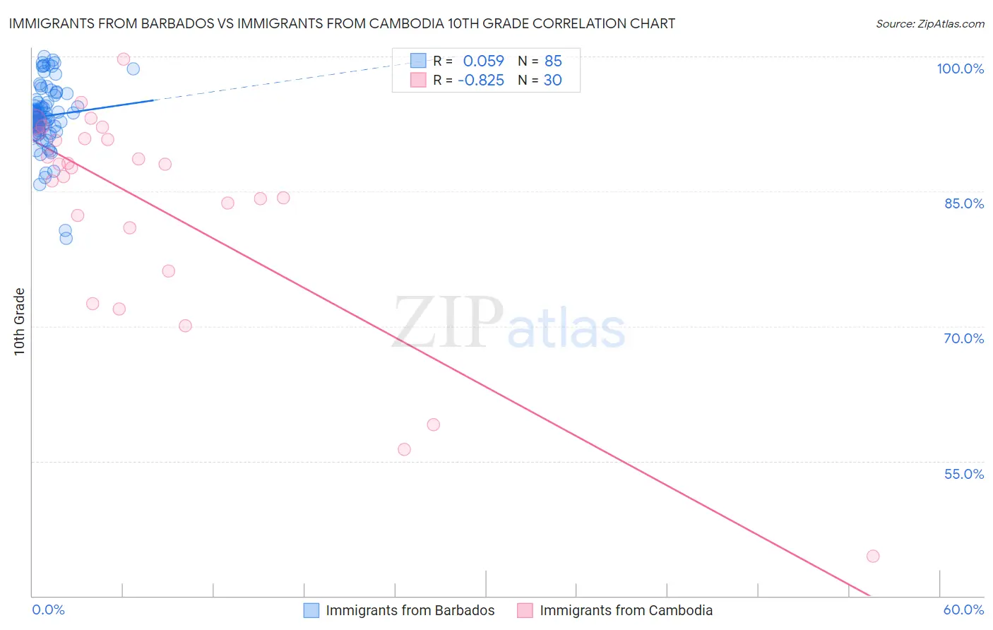 Immigrants from Barbados vs Immigrants from Cambodia 10th Grade