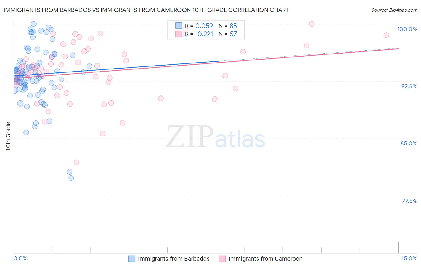 Immigrants from Barbados vs Immigrants from Cameroon 10th Grade
