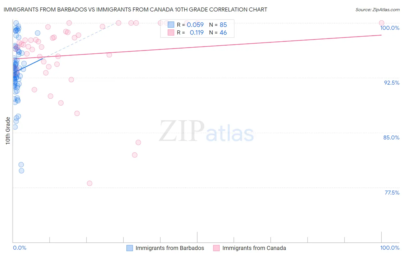 Immigrants from Barbados vs Immigrants from Canada 10th Grade