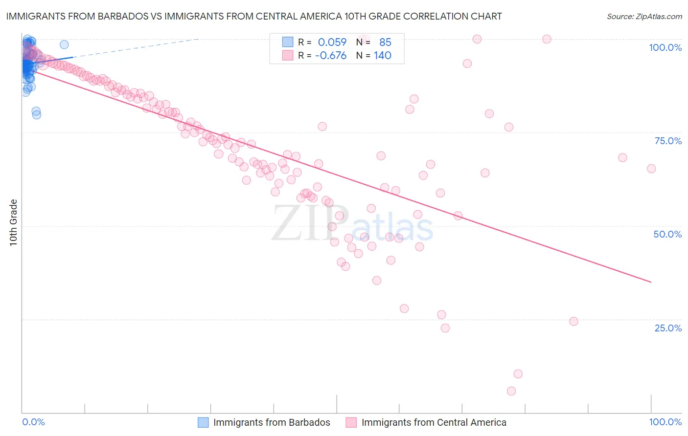 Immigrants from Barbados vs Immigrants from Central America 10th Grade