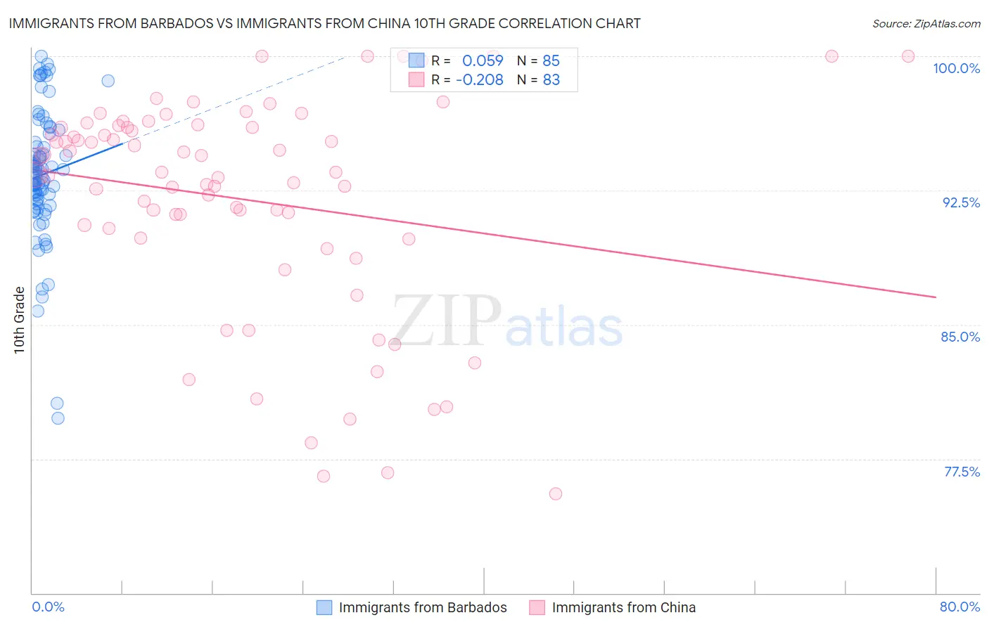Immigrants from Barbados vs Immigrants from China 10th Grade