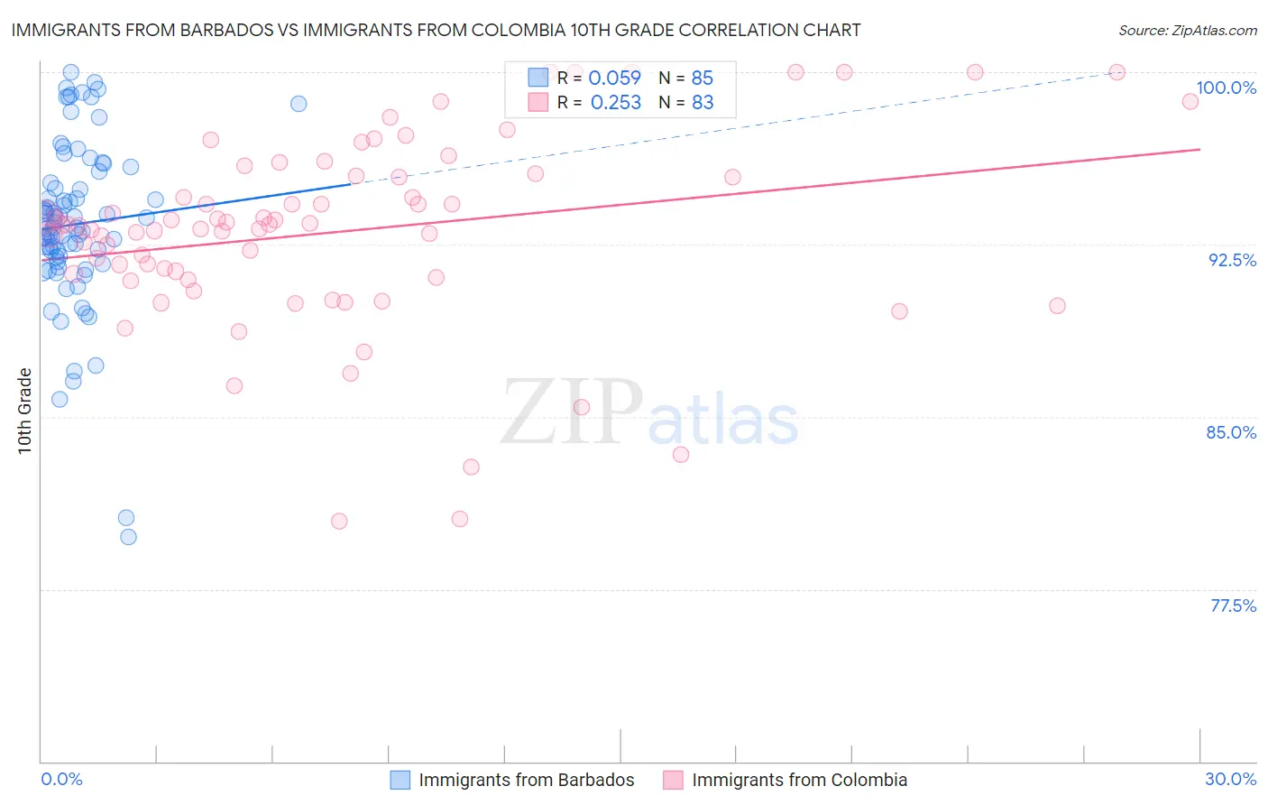 Immigrants from Barbados vs Immigrants from Colombia 10th Grade