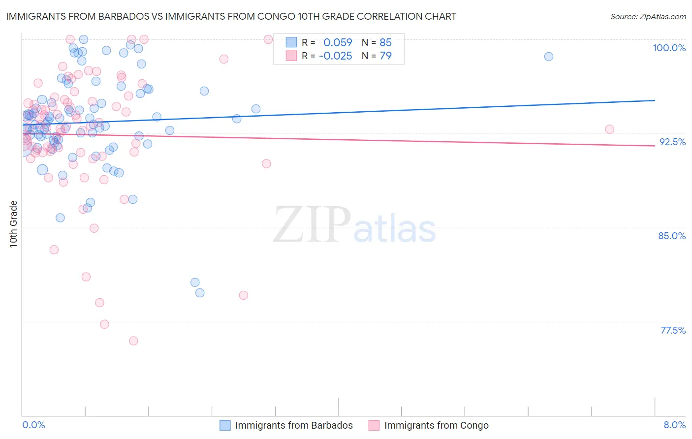 Immigrants from Barbados vs Immigrants from Congo 10th Grade