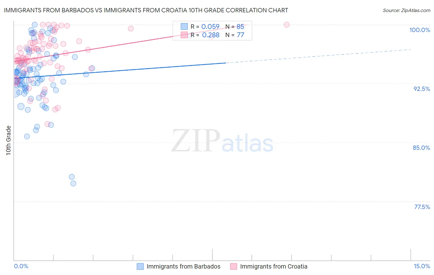 Immigrants from Barbados vs Immigrants from Croatia 10th Grade