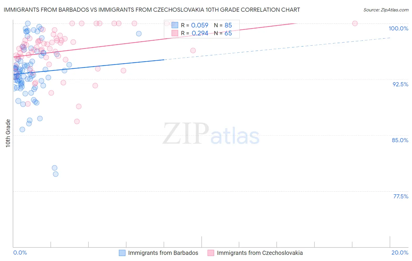 Immigrants from Barbados vs Immigrants from Czechoslovakia 10th Grade