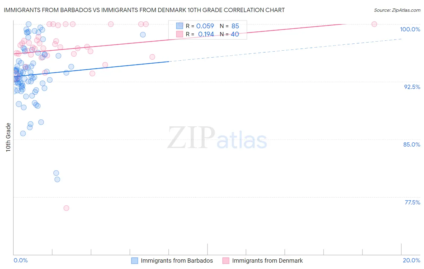 Immigrants from Barbados vs Immigrants from Denmark 10th Grade