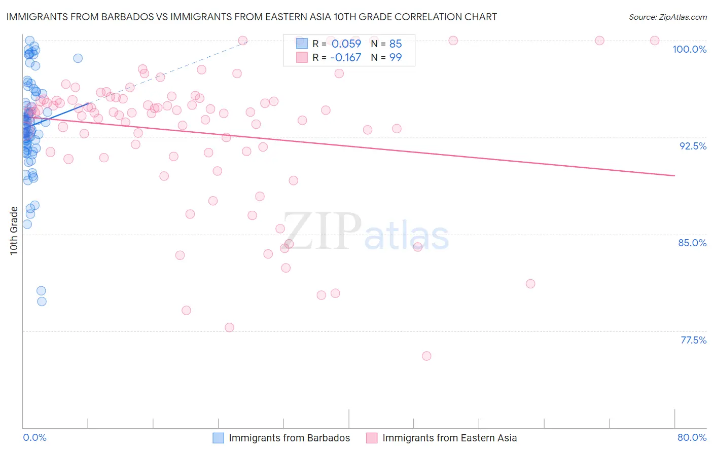 Immigrants from Barbados vs Immigrants from Eastern Asia 10th Grade